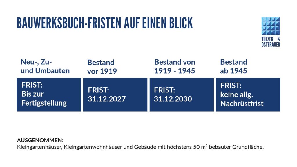 eine infografik welche pflichten für das bauwerksuch in wien gelten - von tulzer und osterauer